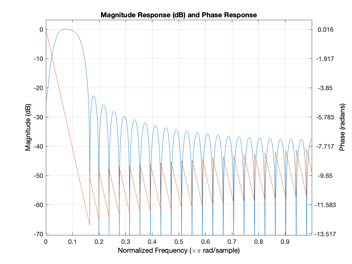 6-Band Multi-Efect Equalizer Design