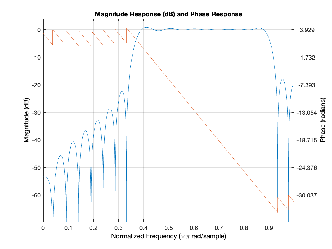 6-Band Multi-Efect Equalizer Design