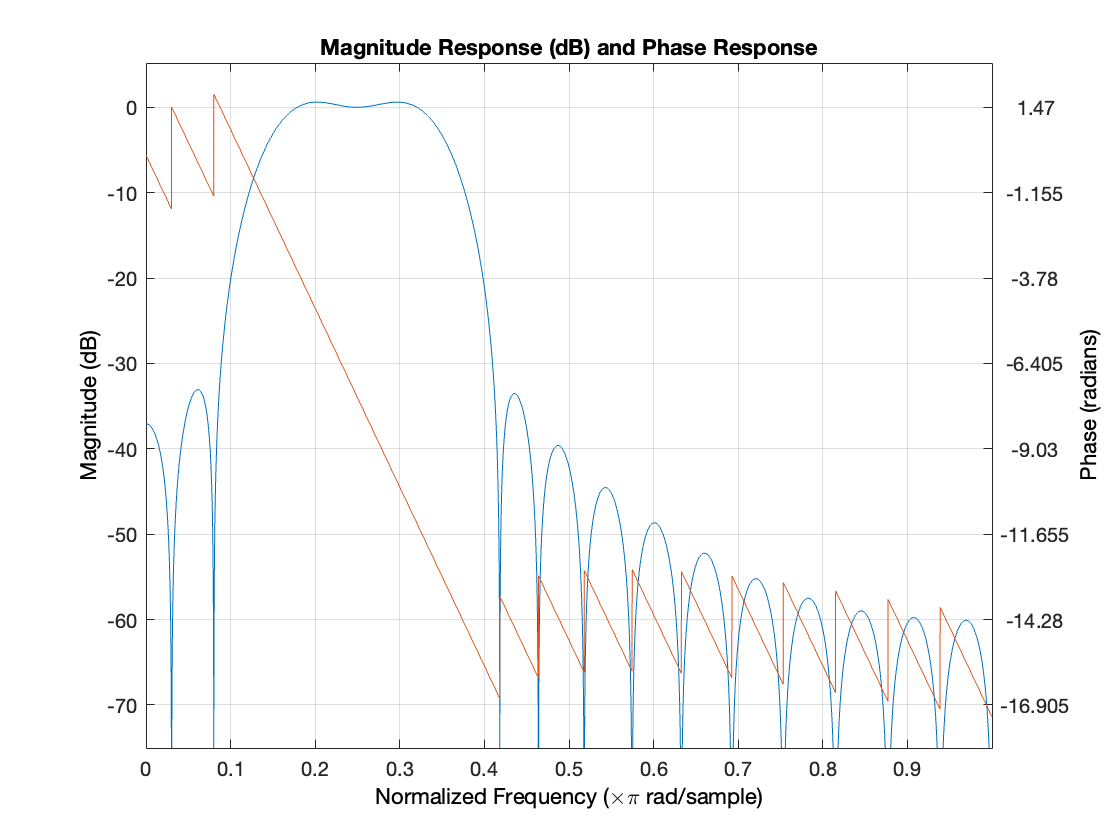 6-Band Multi-Efect Equalizer Design